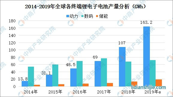 2014-2019年全球各終端來啦電池產(chǎn)量分析 2014-2019年全球各終端來啦電池產(chǎn)量分析
