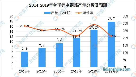 2014-2019年全球鋰電銅箔產(chǎn)量分析及預(yù)測(cè)