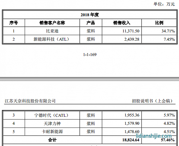 服務(wù)鋰電企業(yè)的天奈科技踩雷堅瑞沃能，至今還在叫賣抵債大巴車