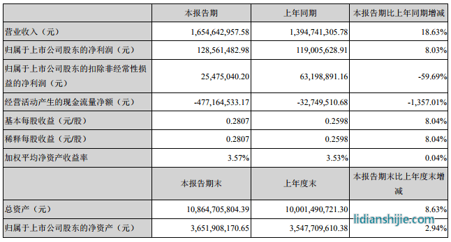 北方華創(chuàng)(002371)發(fā)布2019年半年度報告 北方華創(chuàng)(002371)發(fā)布2019年半年度報告