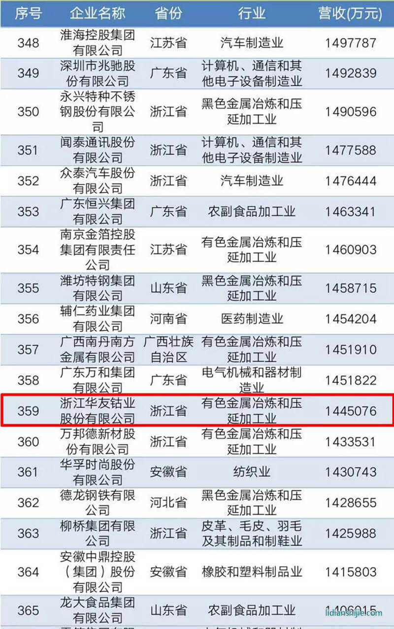 2010中國民營企業(yè)制造業(yè)500強(qiáng)榜單 2010中國民營企業(yè)制造業(yè)500強(qiáng)榜單