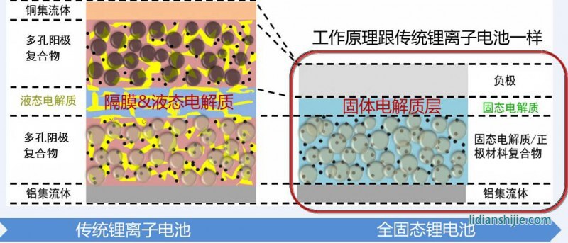 傳統(tǒng)鋰離子電池 VS 全固態(tài)鋰電池 傳統(tǒng)鋰離子電池 VS 全固態(tài)鋰電池