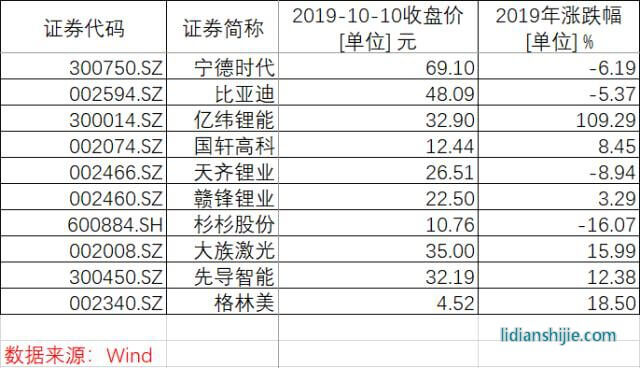鋰電池相關(guān)概念股