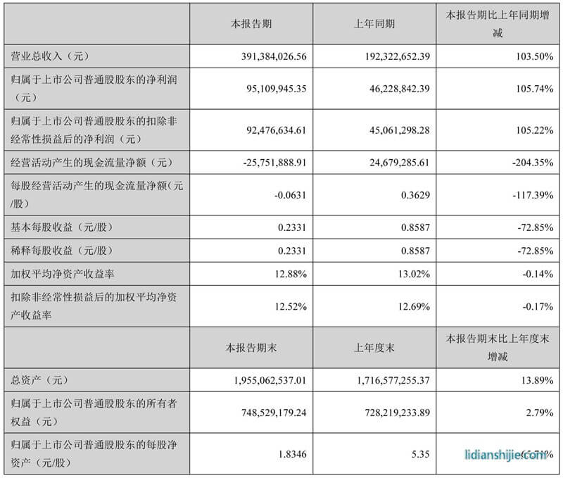 先導(dǎo)智能發(fā)布2016年半年度報(bào)告