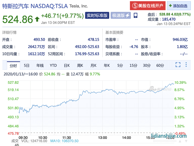 特斯拉大漲9.77%股價(jià)首次突破500美元?jiǎng)?chuàng)歷史新高