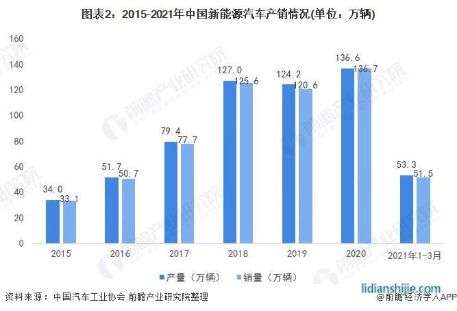 圖表2：2015-2021年中國新能源汽車產銷情況(單位：萬輛)