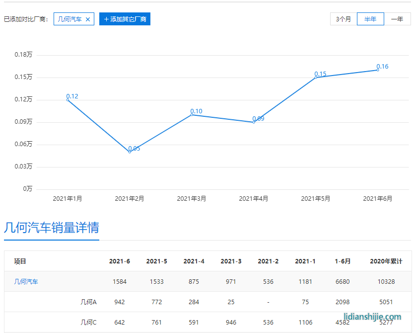 新能源汽車市場內(nèi)卷嚴(yán)重，新款幾何C售12.98萬起能讓銷量回暖嗎？