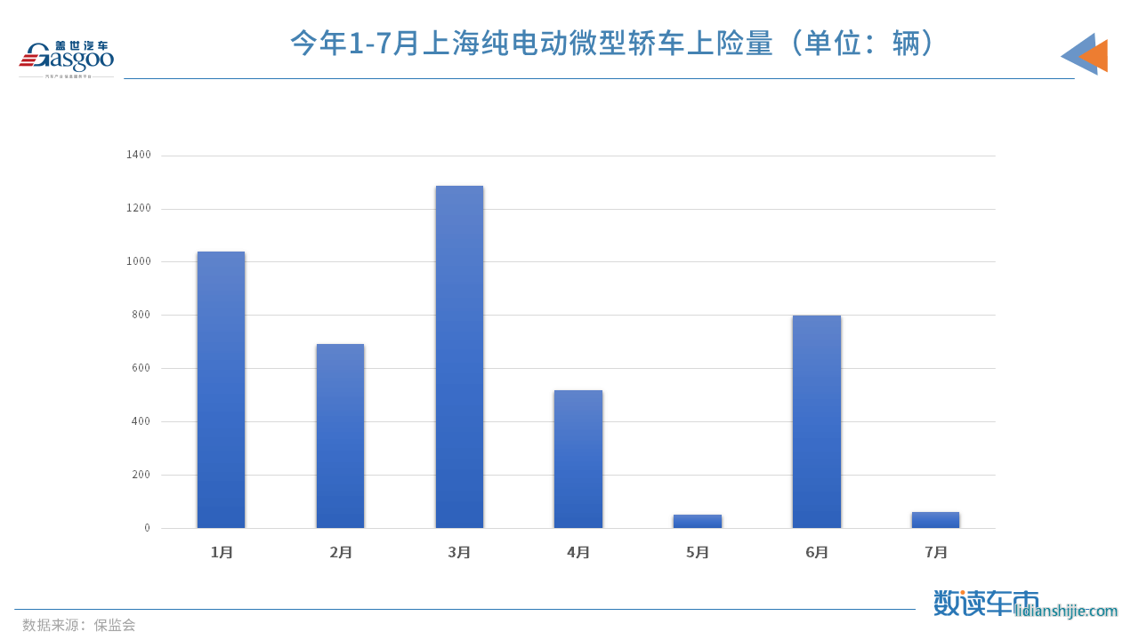 政策，上海微型車,上海新能源