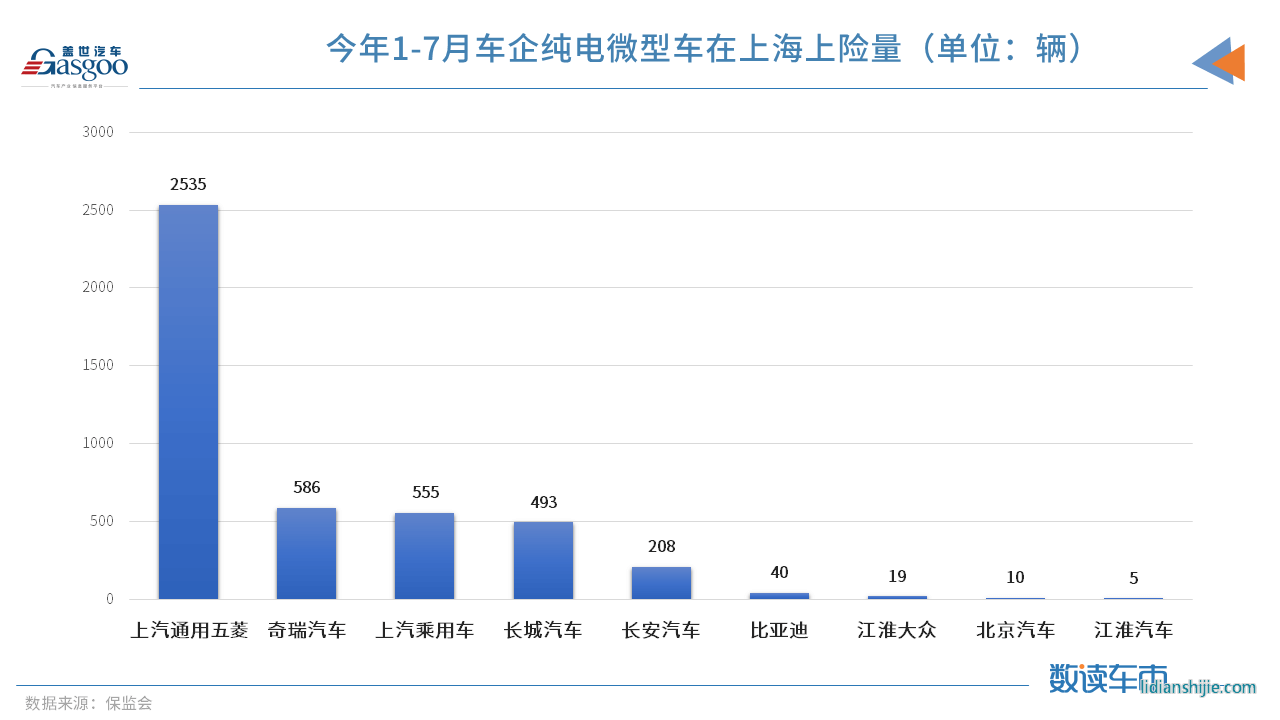 政策，上海微型車,上海新能源