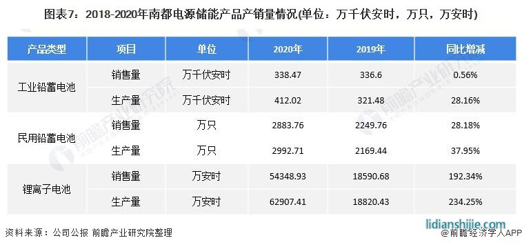 圖表7：2018-2020年南都電源儲(chǔ)能產(chǎn)品產(chǎn)銷量情況(單位：萬(wàn)千伏安時(shí)，萬(wàn)只，萬(wàn)安時(shí))