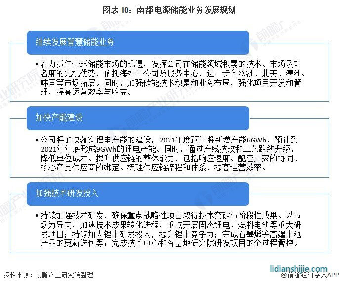 圖表10：南都電源儲(chǔ)能業(yè)務(wù)發(fā)展規(guī)劃