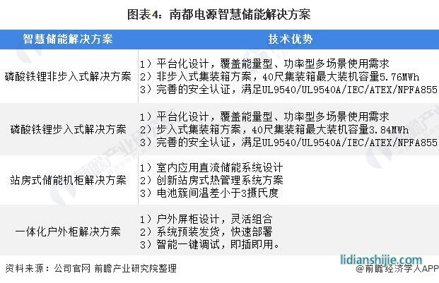 圖表4：南都電源智慧儲(chǔ)能解決方案
