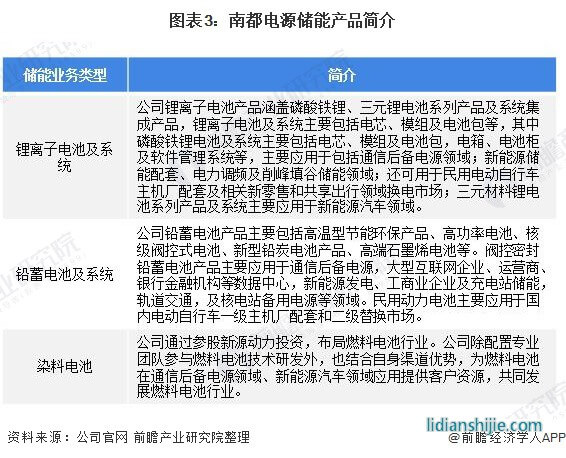 圖表3：南都電源儲(chǔ)能產(chǎn)品簡(jiǎn)介
