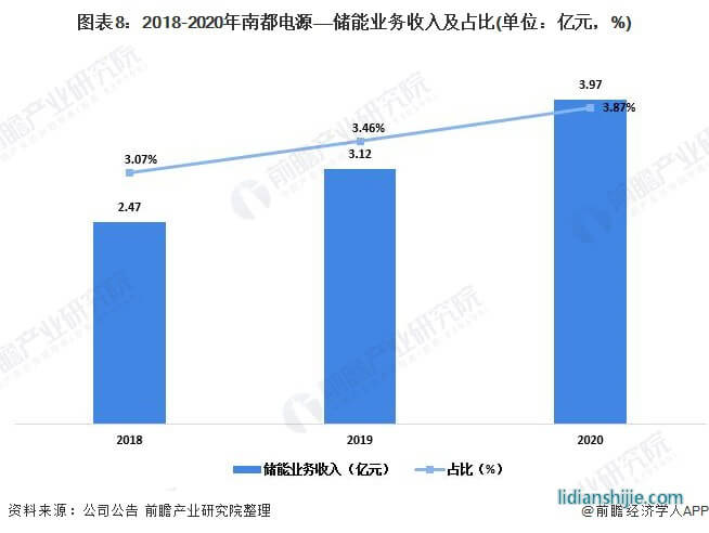 圖表8：2018-2020年南都電源——儲(chǔ)能業(yè)務(wù)收入及占比(單位：億元，%)