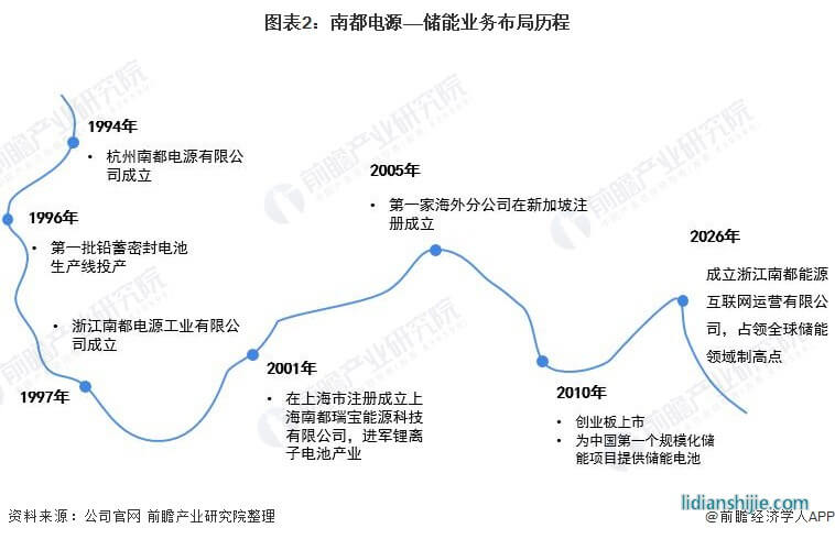圖表2：南都電源——儲(chǔ)能業(yè)務(wù)布局歷程