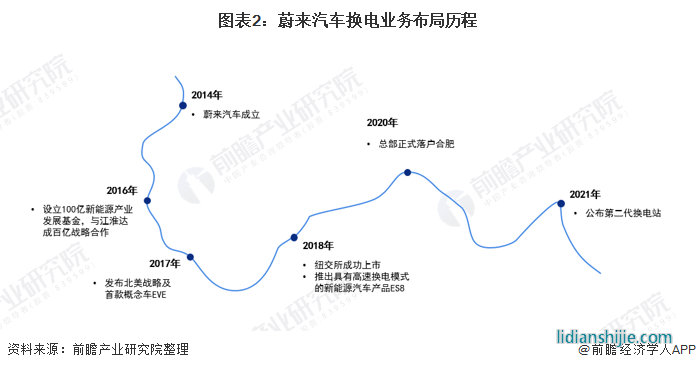圖表2：蔚來汽車換電業(yè)務(wù)布局歷程