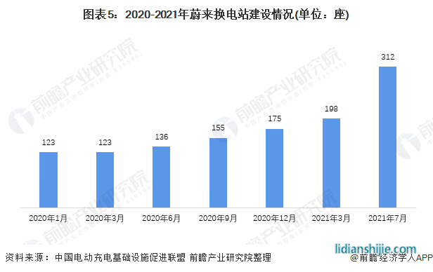 圖表4：蔚來第一代換電站、第二代換電站技術(shù)參數(shù)對比