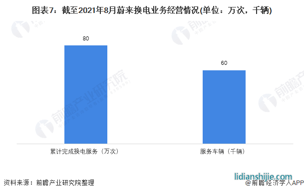 圖表7：截至2021年8月蔚來換電業(yè)務(wù)經(jīng)營情況(單位：萬次，千輛)