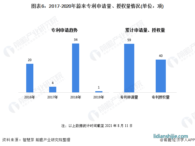 圖表6：2017-2020年蔚來專利申請量、授權(quán)量情況(單位：項)