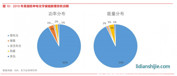 新材料情報NMT | 行業(yè)報告丨美國儲能市場：政策驅(qū)動，商業(yè)模式成熟