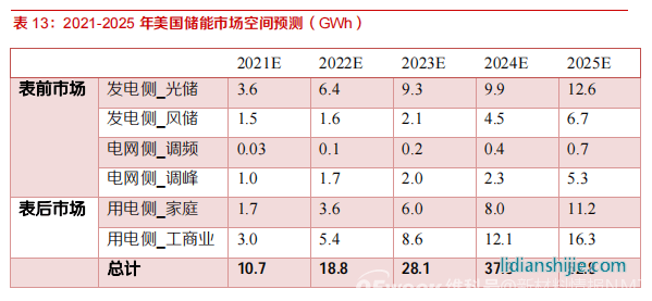 新材料情報NMT | 行業(yè)報告丨美國儲能市場：政策驅(qū)動，商業(yè)模式成熟