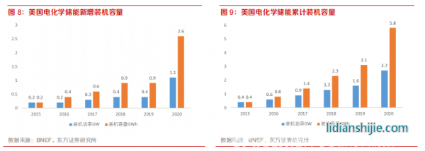 新材料情報NMT | 行業(yè)報告丨美國儲能市場：政策驅(qū)動，商業(yè)模式成熟