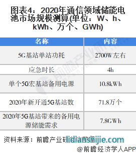 圖表4：2020年通信領域儲能電池市場規(guī)模測算(單位：W、h、kWh、萬個、GWh)