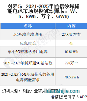 圖表5：2021-2025年通信領域儲能電池市場規(guī)模測算(單位：W、h、kWh、萬個、GWh)