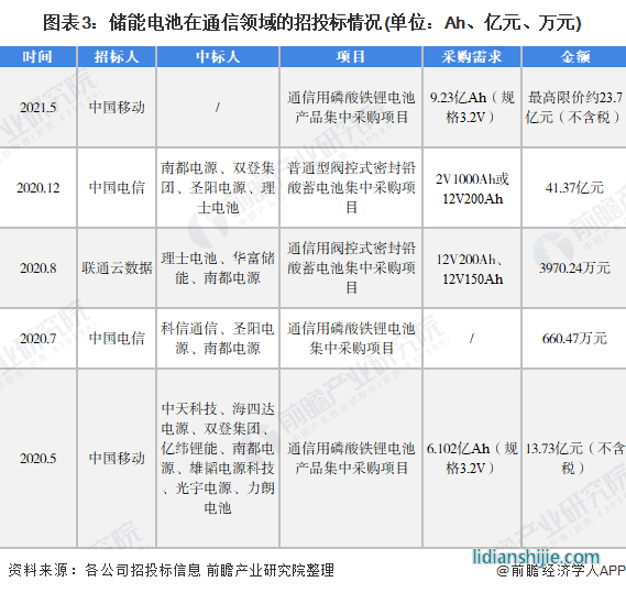 圖表3：儲能電池在通信領域的招投標情況(單位：Ah、億元、萬元)