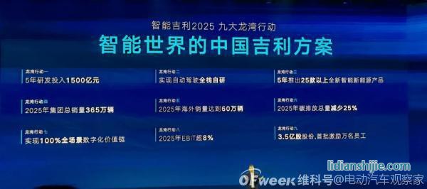 吉利2025戰(zhàn)略：年銷365萬輛汽車；5年投1500億研發(fā)；實現(xiàn)自動駕駛?cè)珬Ｗ匝小? style=