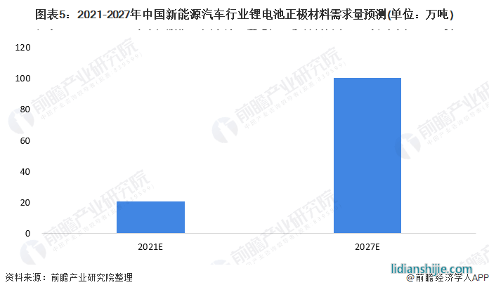 圖表5：2021-2027年中國新能源汽車行業(yè)鋰電池正極材料需求量預(yù)測(單位：萬噸)
