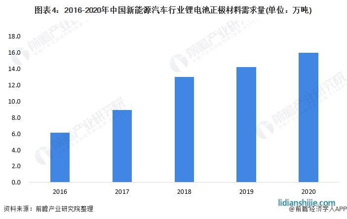 圖表4：2016-2020年中國新能源汽車行業(yè)鋰電池正極材料需求量(單位：萬噸)