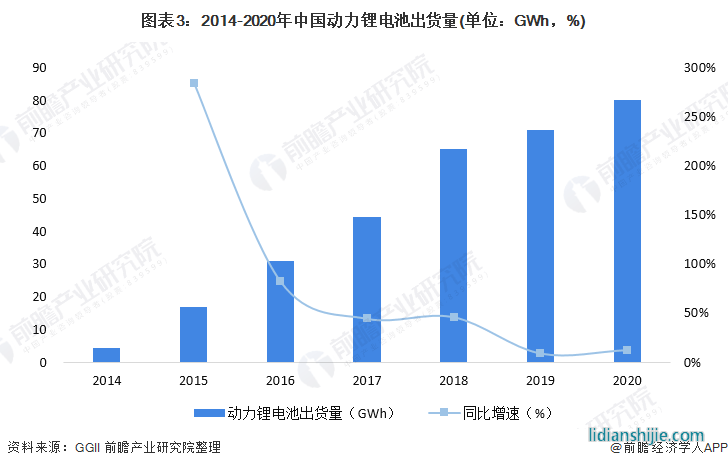 圖表3：2014-2020年中國動力鋰電池出貨量(單位：GWh，%)