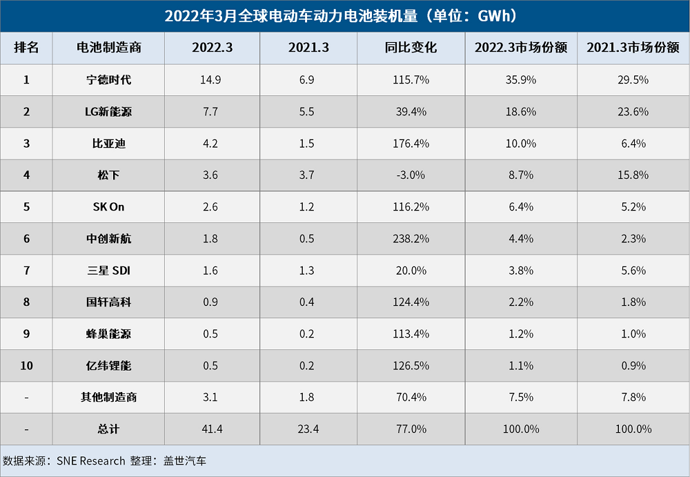 3月全球電動(dòng)車電池裝機(jī)量：寧德時(shí)代強(qiáng)勢(shì)領(lǐng)跑，比亞迪超松下闖進(jìn)前三
