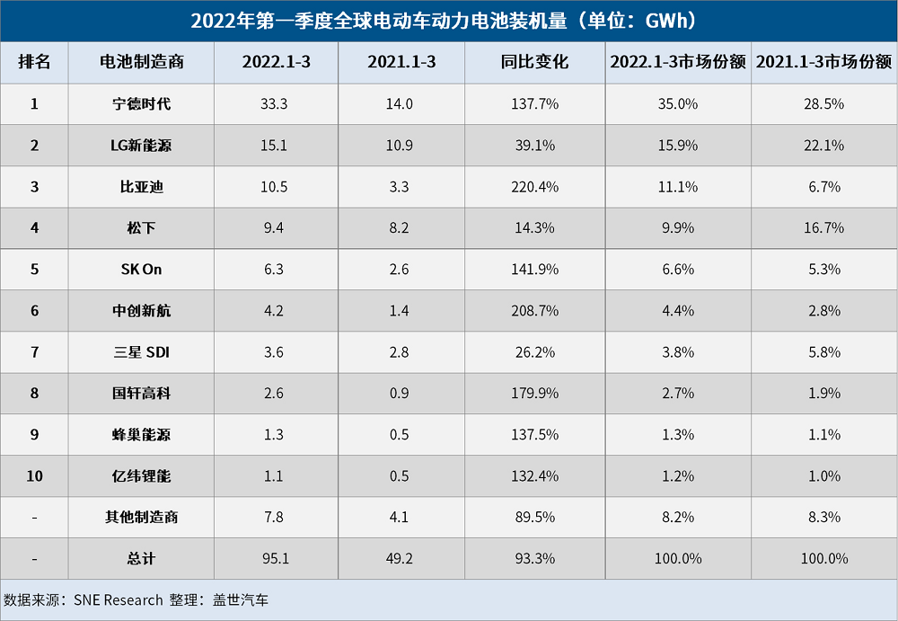 3月全球電動車電池裝機量：寧德時代強勢領跑，比亞迪超松下闖進前三
