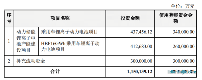 億緯鋰能擬定增募資90億元，用于乘用車鋰離子動(dòng)力電池項(xiàng)目等
