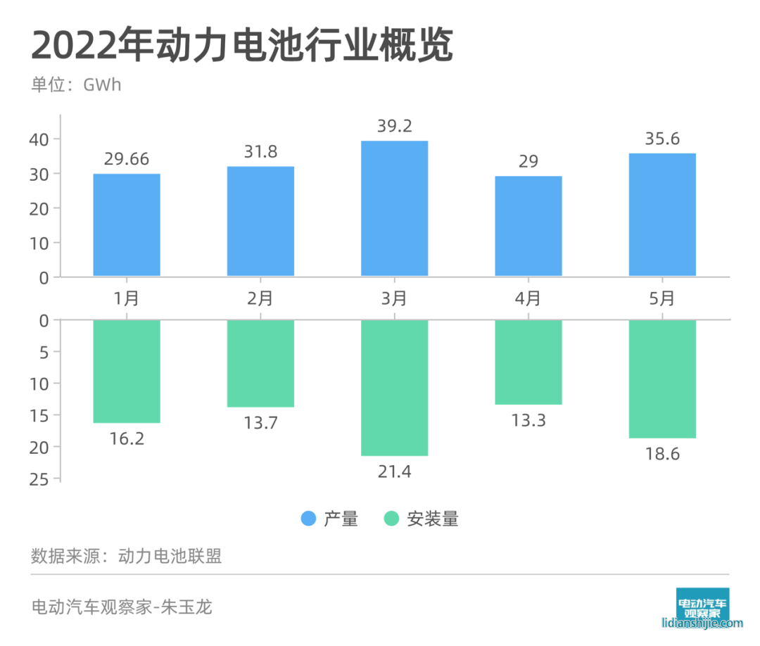 5月動力電池觀察 | 裝機量環(huán)比增近四成；寧德時代三元電池復(fù)蘇
