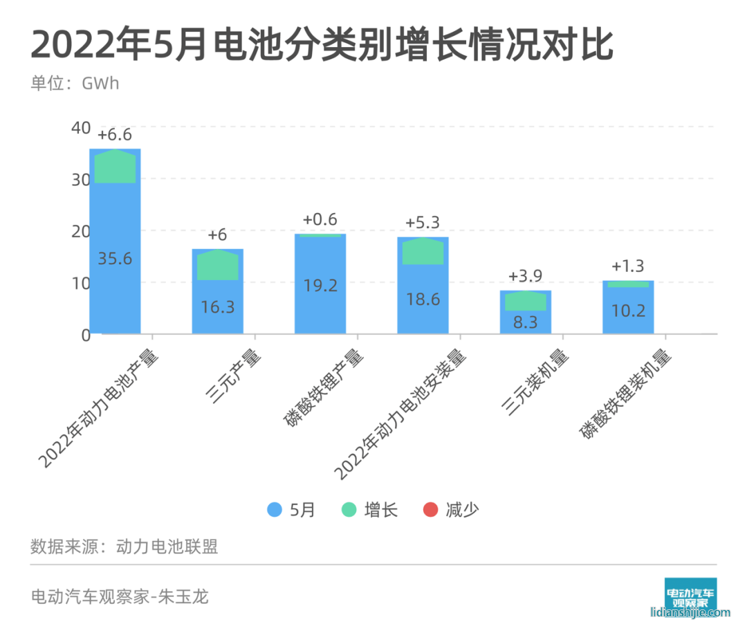 5月動力電池觀察 | 裝機量環(huán)比增近四成；寧德時代三元電池復(fù)蘇