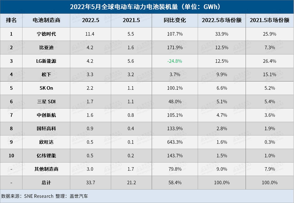 5月全球電動(dòng)車電池裝機(jī)量：“寧王”獨(dú)大，中國(guó)企業(yè)占6席