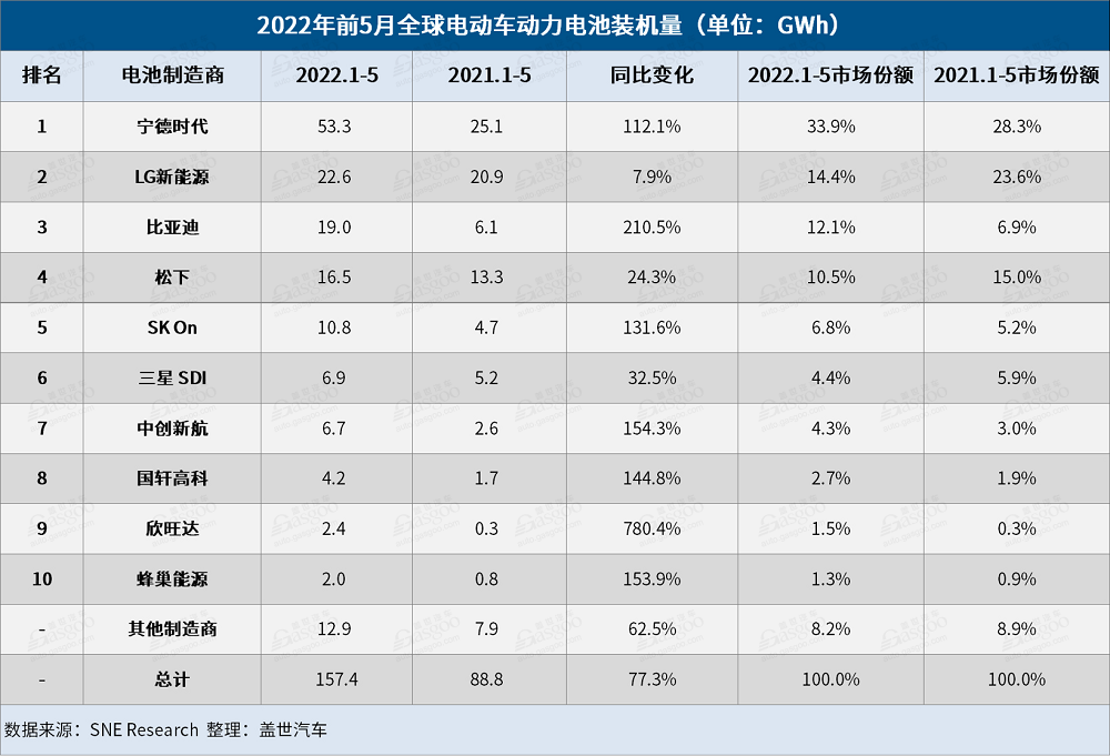 5月全球電動(dòng)車電池裝機(jī)量：“寧王”獨(dú)大，中國(guó)企業(yè)占6席