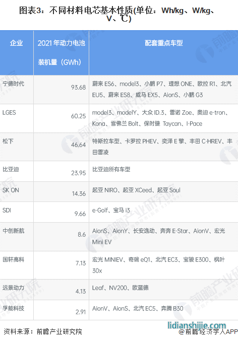圖表3：不同材料電芯基本性質(zhì)(單位：Wh/kg、W/kg、V、℃)
