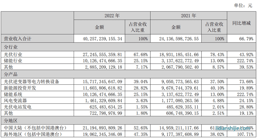 陽(yáng)光電源2022年年報(bào)