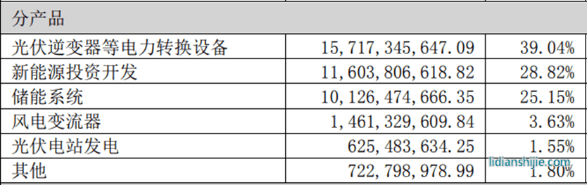 陽(yáng)光電源2022年年報(bào)