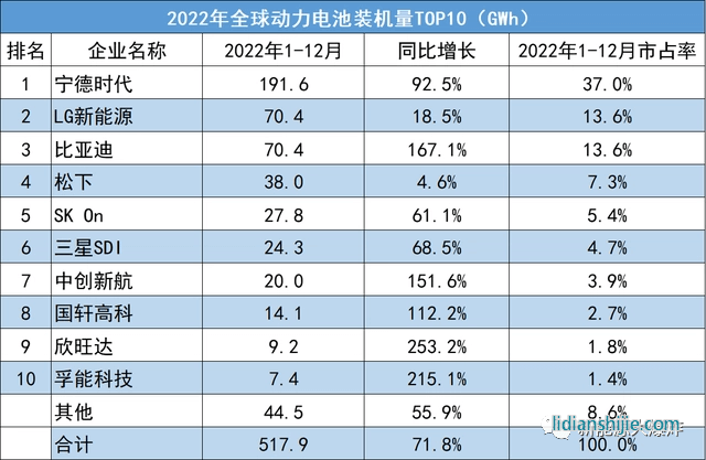2022年全球動(dòng)力電池裝機(jī)量TOP10