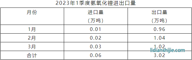 2023年一季度氫氧化鋰進(jìn)口量