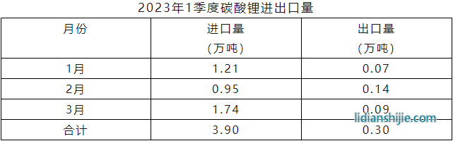 2023年一季度碳酸鋰進(jìn)口量
