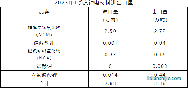 2023年一季度鋰電材料進(jìn)口量