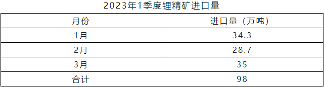 2023年一季度鋰精礦進(jìn)口量