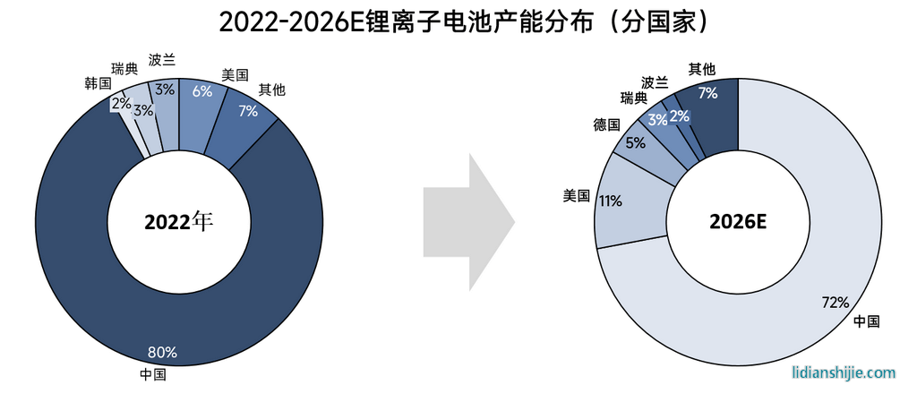 2022-2026年全球鋰電池產(chǎn)能格局全梳理