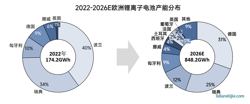 2022-2026年全球鋰電池產(chǎn)能格局全梳理
